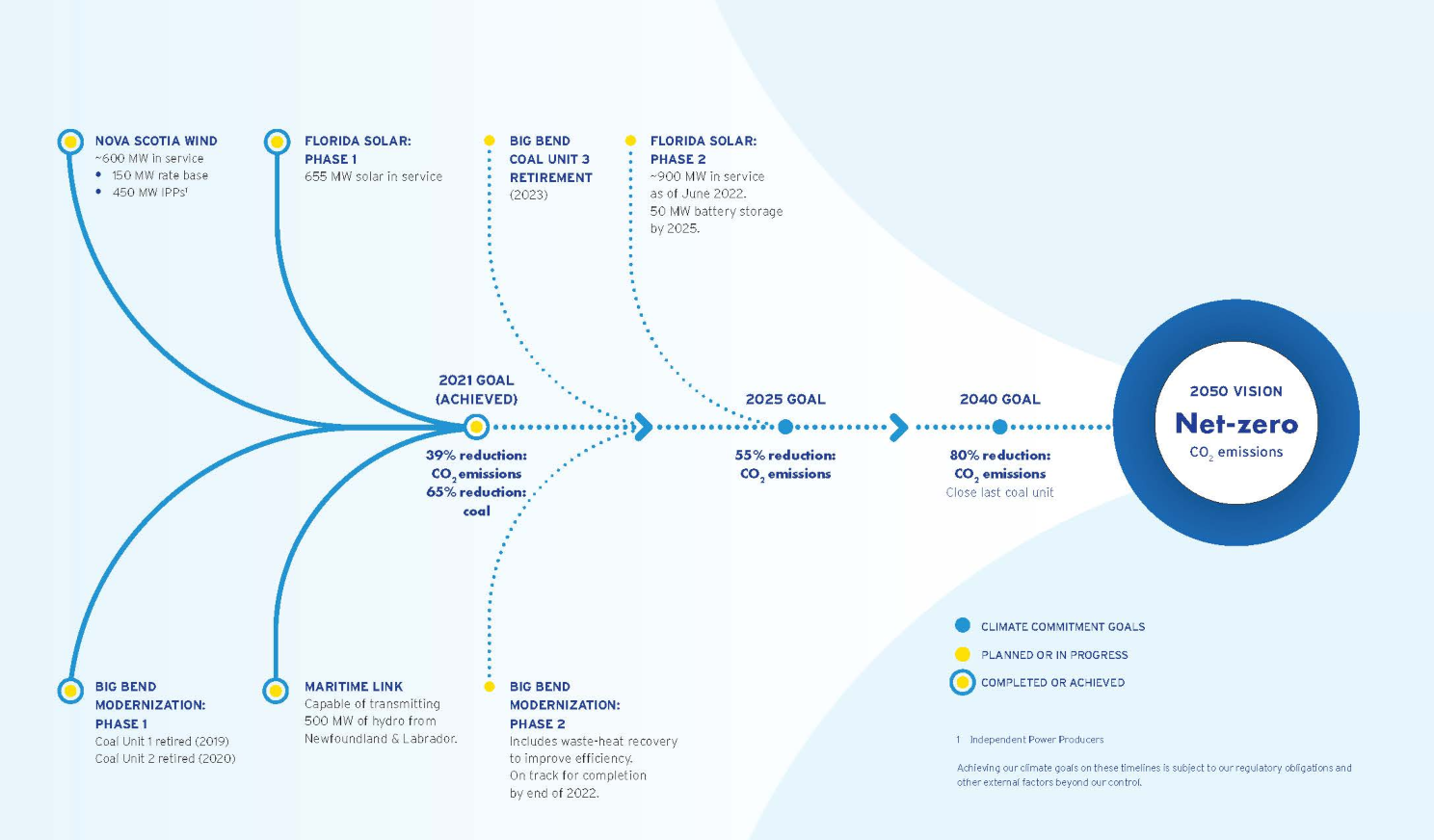 Climate Commitment Progress Tracking