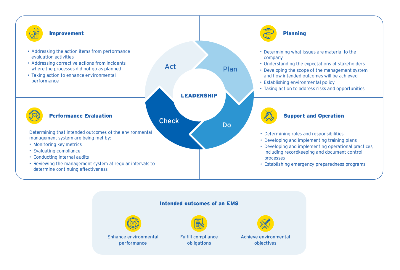 Diagram explaining EMS framework